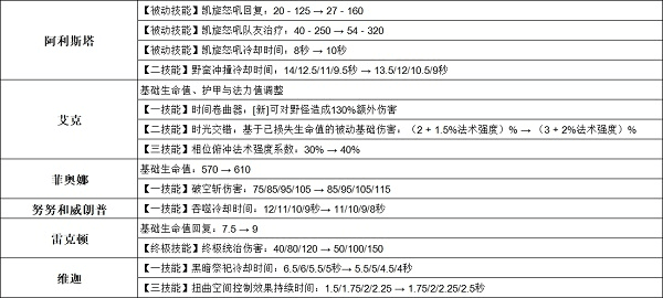 英雄联盟手游3.2版本哪些英雄调整 3.2版本英雄调整一览