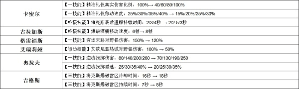 英雄联盟手游3.2版本哪些英雄调整 3.2版本英雄调整一览