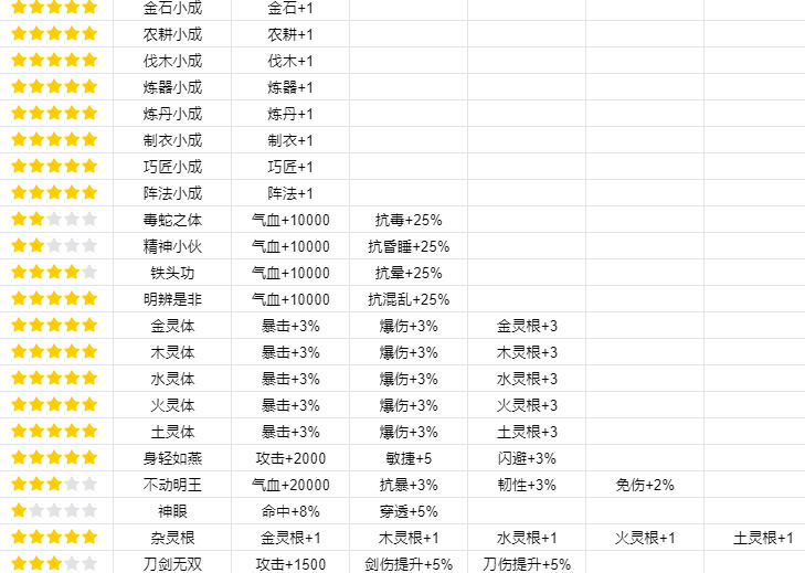 我的门派渡劫有哪些属性 渡劫属性一览