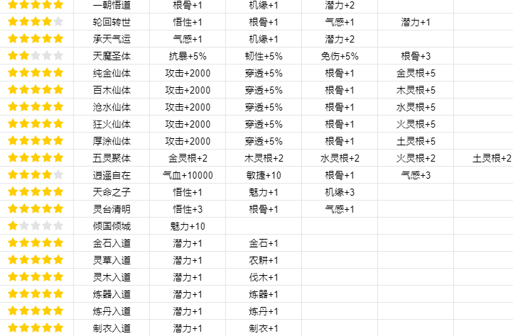 我的门派渡劫有哪些属性 渡劫属性一览