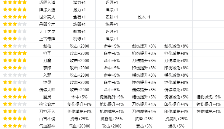 我的门派渡劫有哪些属性 渡劫属性一览