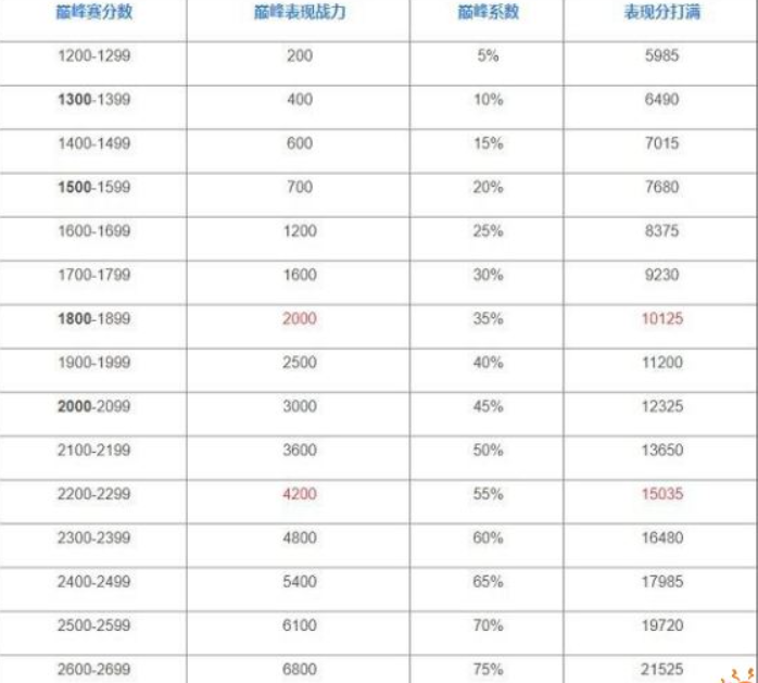 王者荣耀巅峰赛战力加成规则是什么 巅峰赛战力加成一览